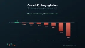 One selloff, diverging indices — constituent exposure decided the size of the decline
