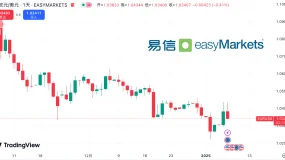 【易信easyMarkets】美元承压、黄金走强:杰克逊霍尔全球央行年会将检验市场新共识