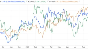 ATFX：新西兰联储如期加息25基点，高通胀担忧情绪仍占主导