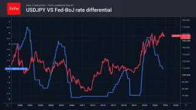 FxPro汇评:三重利好因素推动日元走强