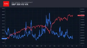 FxPro汇评：标普500指数正逐渐远离历史高位