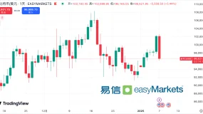 【易信easyMarkets】油价冲高通胀风险重新升温，全球市场进入央行政策再定价窗口