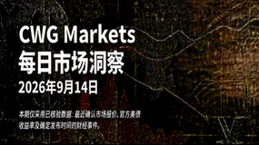 CWG资讯：美元小幅走强，黄金回落至4330附近；市场关注美联储政策预期与美国经济数据