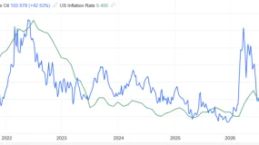 ATFX:美国8月CPI年率3.4%,算高还是算低?