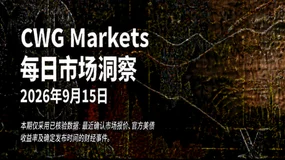CWG资讯:美元指数升至99.7附近,黄金回落至4280区域;市场关注美国数据与政策信号