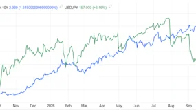 ATFX:日本央行以7:2投票比例,决定加息25基点