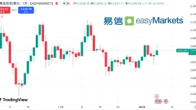 【易信easyMarkets】法国债务风险冲击欧洲，黄金跌破4,100美元：油价与科技股为何同时加剧市场动荡？