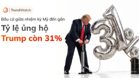Bầu cử giữa nhiệm kỳ Mỹ: Tỷ lệ ủng hộ Donald Trump còn 31%, tài sản toàn cầu phản ứng ra sao?
